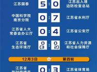 【168体育】江苏省省级机关足球赛上个星期末继续进行，多支球队提前小组出线